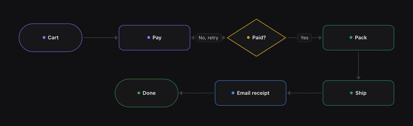 The same checkout flow as seven editable blocks in NavyReef Board