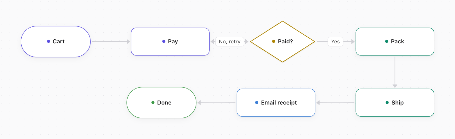 The same checkout flow as seven editable blocks in NavyReef Board