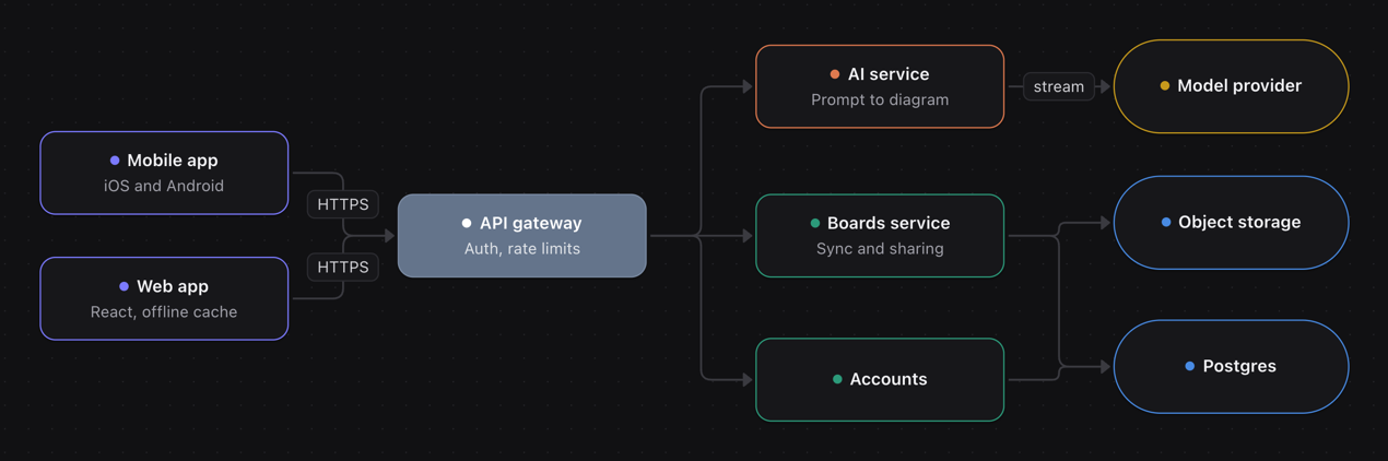 A platform architecture diagram in NavyReef Board, neatly arranged