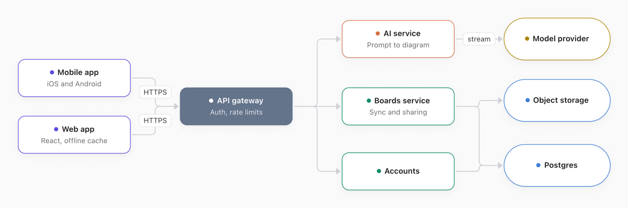 A platform architecture diagram in NavyReef Board, neatly arranged