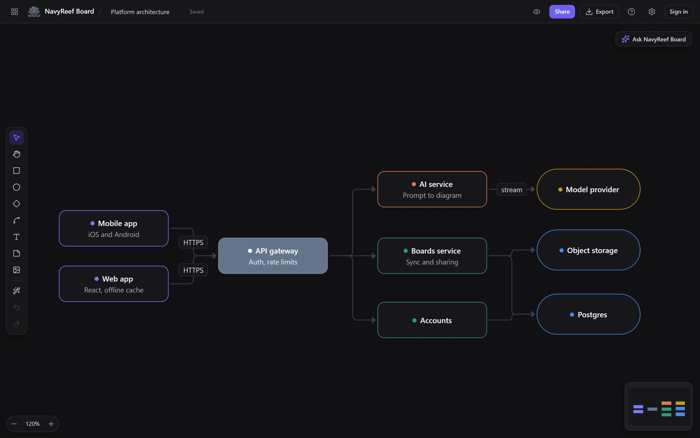 A platform architecture diagram in NavyReef Board, neatly arranged
