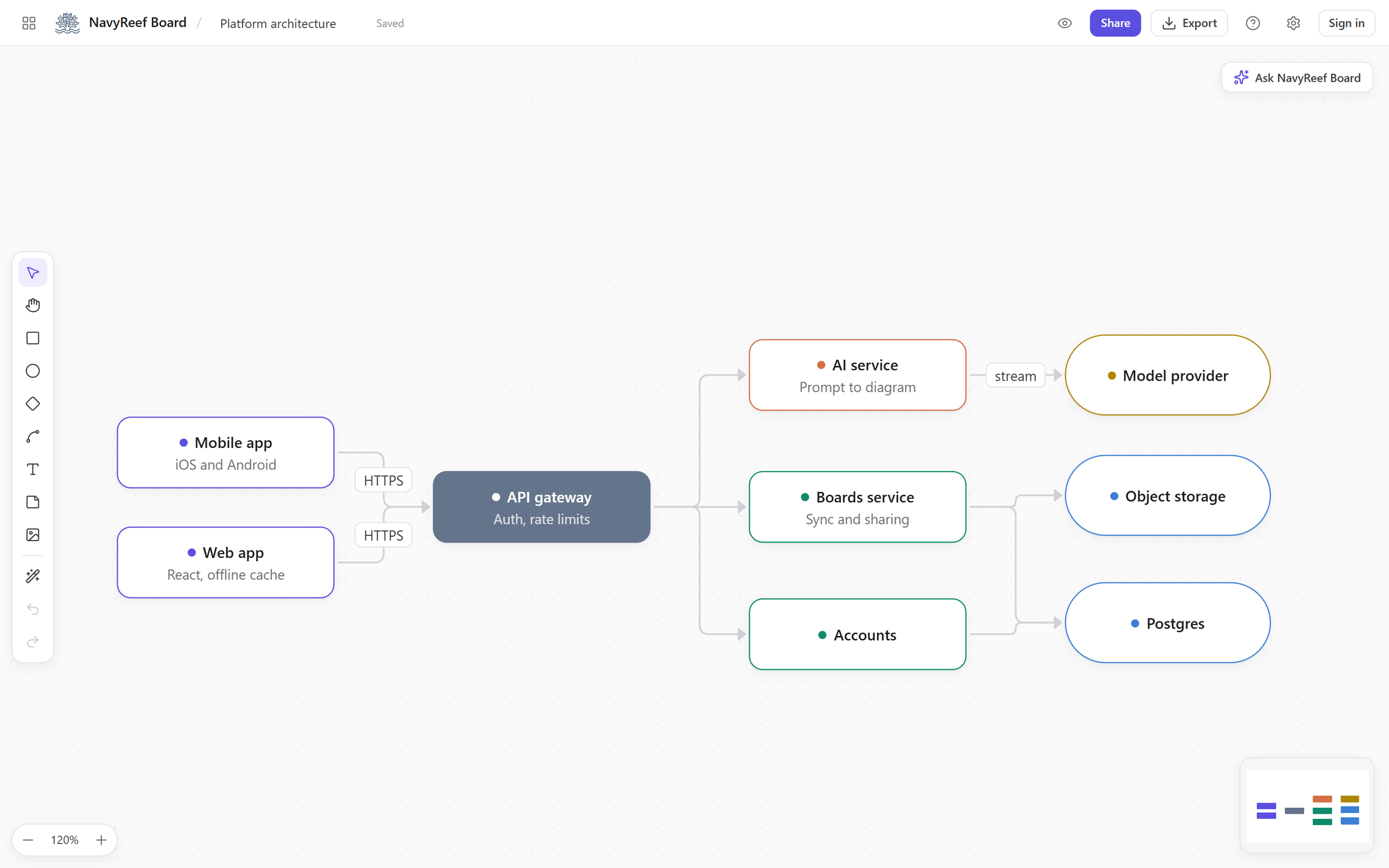 A platform architecture diagram in NavyReef Board, neatly arranged