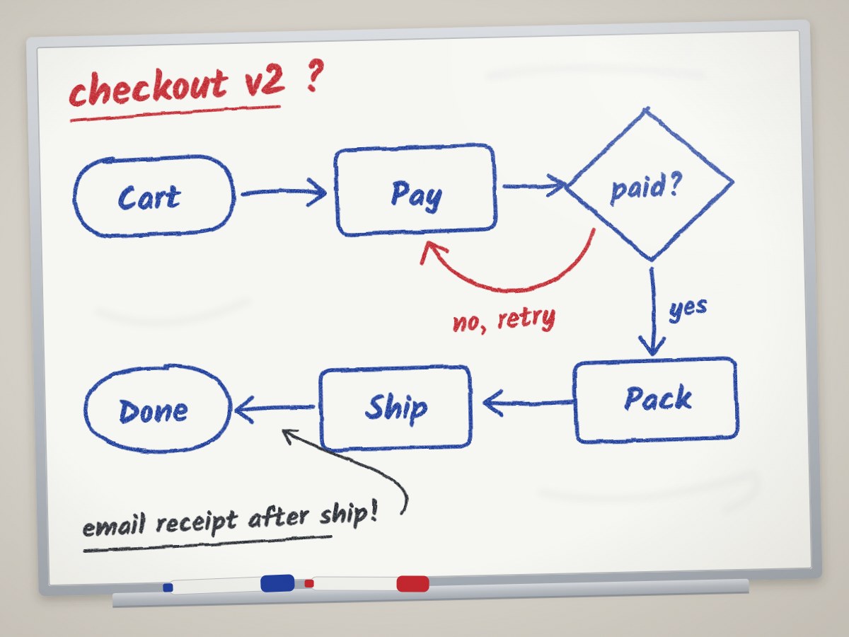 Illustration of a hand-drawn checkout flow on a whiteboard
